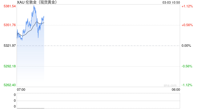 突发！伊拉克武装参战！美军基地遭袭！黄金、白银拉升  第2张