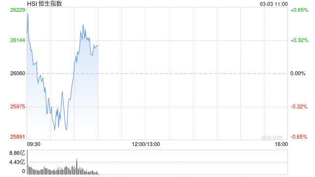 快讯：恒指高开0.5% 恒科指涨0.58% 科网股普涨 AI应用股回暖 油气股继续上涨 山东墨龙高开近15%  第1张