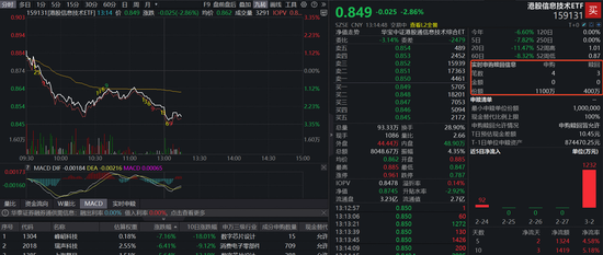 港股抄底资金来了？港股信息技术ETF（159131）续跌2.86%，实时净申购700万份！机构：港股科技仍是清晰主线  第1张