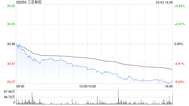 花旗：降三花智控目标价至35港元 评级降至“中性”  第1张