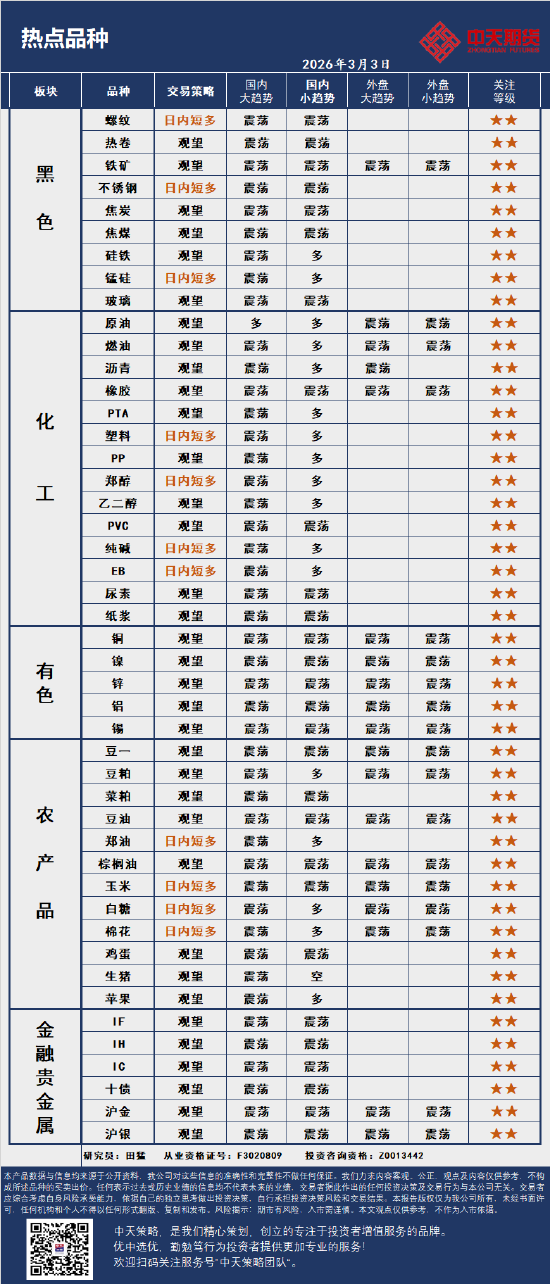 中天策略:3月3日市场分析  第4张