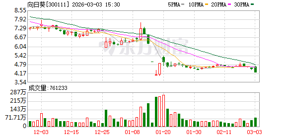 向日葵重组预案涉嫌误导性陈述 合计被罚款510万元  第1张