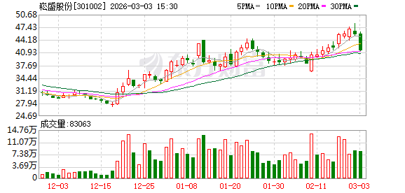 崧盛股份：公司对于崧盛亿麦后续产品毛利率情况非常乐观  第1张