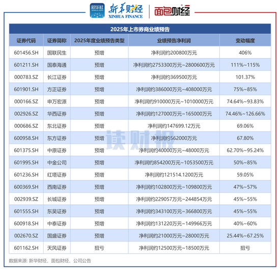 上市券商业绩前瞻：22家券商均实现盈利 超半数券商预计净利润增长超50%  第1张