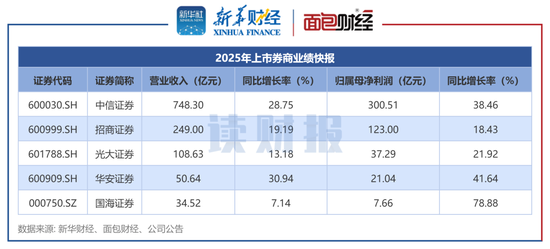 上市券商业绩前瞻：22家券商均实现盈利 超半数券商预计净利润增长超50%  第2张