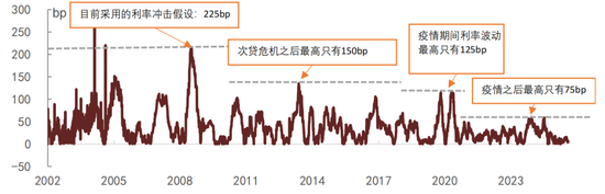 中金：如何正确看待利率风险？  第3张