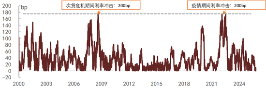 中金：如何正确看待利率风险？  第4张