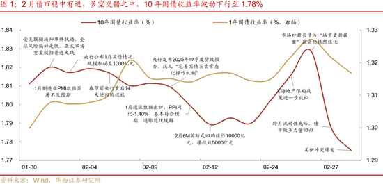 华西刘郁：3月债市，中旬下注  第2张