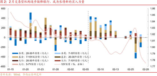 华西刘郁：3月债市，中旬下注  第3张