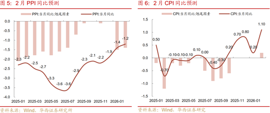 华西刘郁：3月债市，中旬下注  第6张