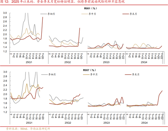 华西刘郁：3月债市，中旬下注  第10张