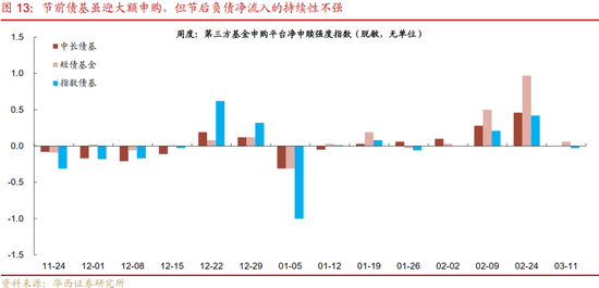 华西刘郁：3月债市，中旬下注  第11张