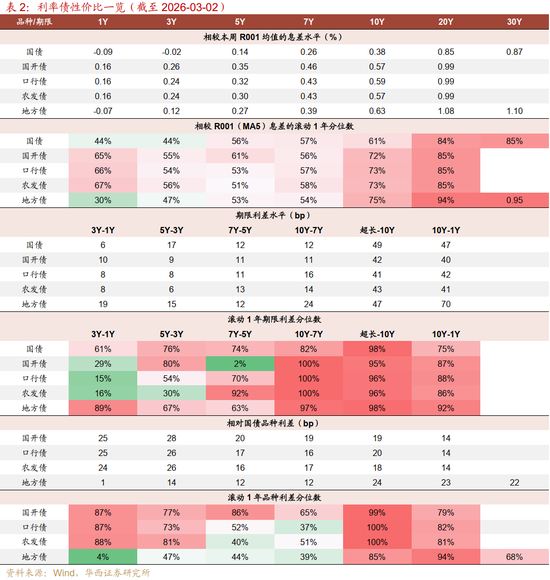 华西刘郁：3月债市，中旬下注  第13张