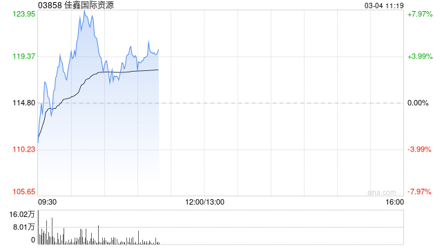 佳鑫国际资源盘中涨超7% 机构看好钨价中枢持续抬升  第1张