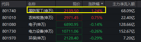 军工重返行业涨幅榜第一，军工ETF华宝（512810）冲高逾2%！人气股卷土重来，中无人机暴拉14%，航天彩虹涨停  第1张