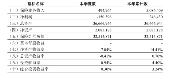 工银安盛人寿主力产品退保28亿，四季度亏损15亿  第2张