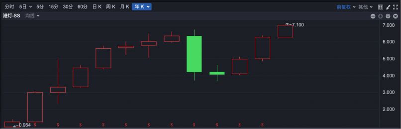 逆势“封神”！港股超70只个股冲破历史峰值 大跌市道里的“避风港”密码全解析  第3张