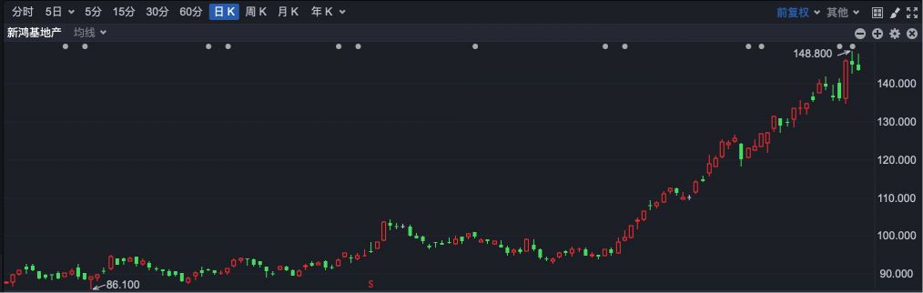 逆势“封神”！港股超70只个股冲破历史峰值 大跌市道里的“避风港”密码全解析  第5张