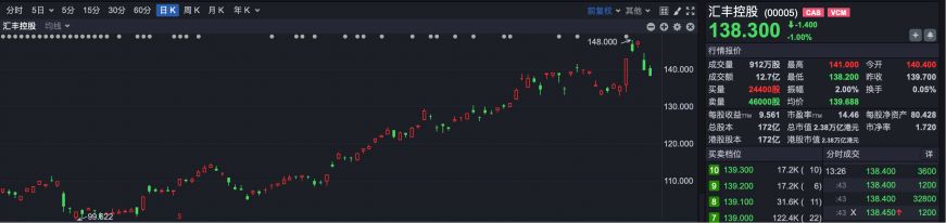 逆势“封神”！港股超70只个股冲破历史峰值 大跌市道里的“避风港”密码全解析  第9张