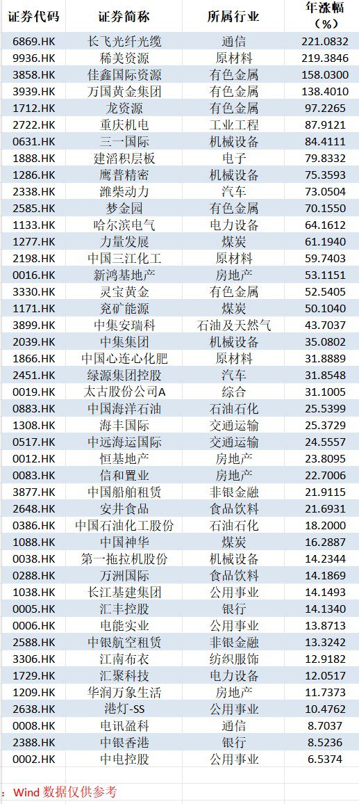 逆势“封神”！港股超70只个股冲破历史峰值 大跌市道里的“避风港”密码全解析  第15张