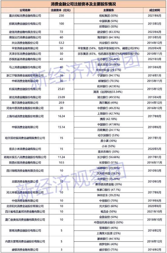持牌消金仅三家注资未达标：晋商、蒙商、盛银的补考困局  第1张