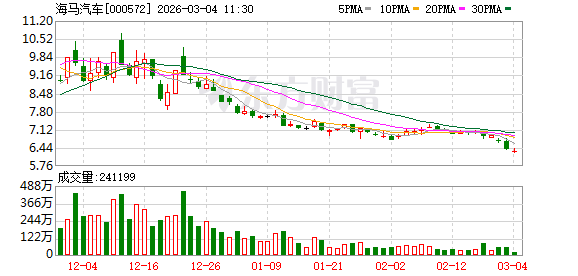 海马汽车：公司海南基地现有产能为15万辆  第1张