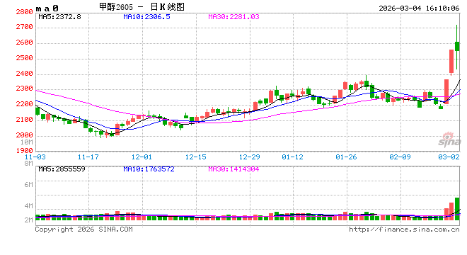 甲醇市场分析：进口格局与国内供需观察  第2张