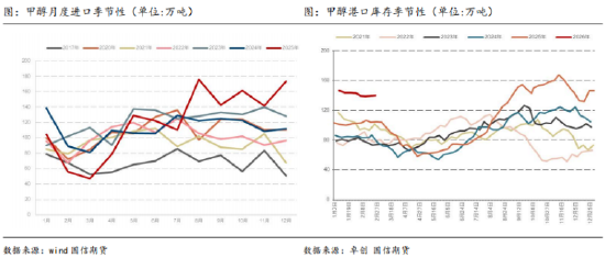 甲醇市场分析：进口格局与国内供需观察  第3张
