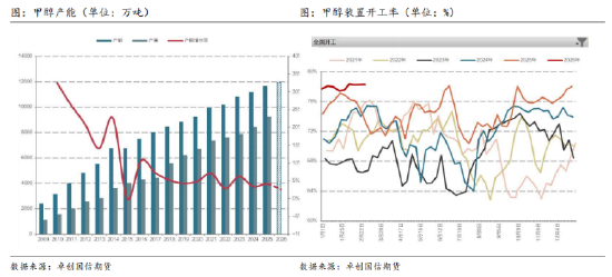 甲醇市场分析：进口格局与国内供需观察  第4张