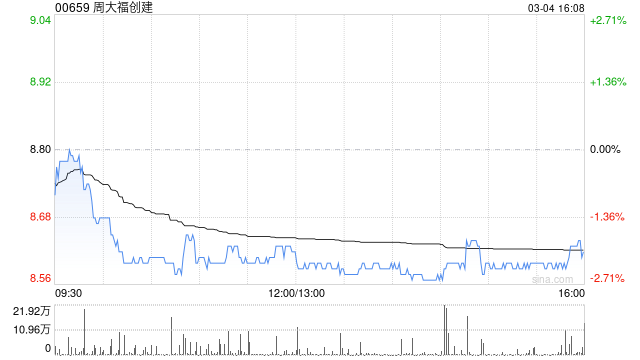 里昂：升周大福创建目标价至11.5港元 维持“跑赢大市”评级  第1张