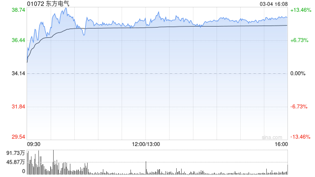 花旗：升东方电气目标价至45港元 重申“买入”评级  第1张