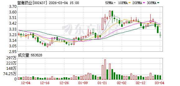 誉衡药业：截至2026年2月27日公司股东人数为10.05万户  第1张