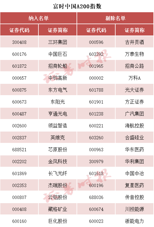 刚刚！A50，直线拉升！重要调整，20日生效→  第5张