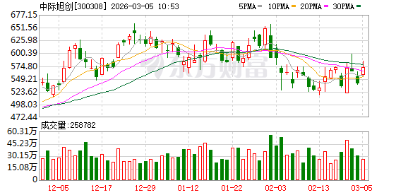 中际旭创成交额超100亿元  第1张