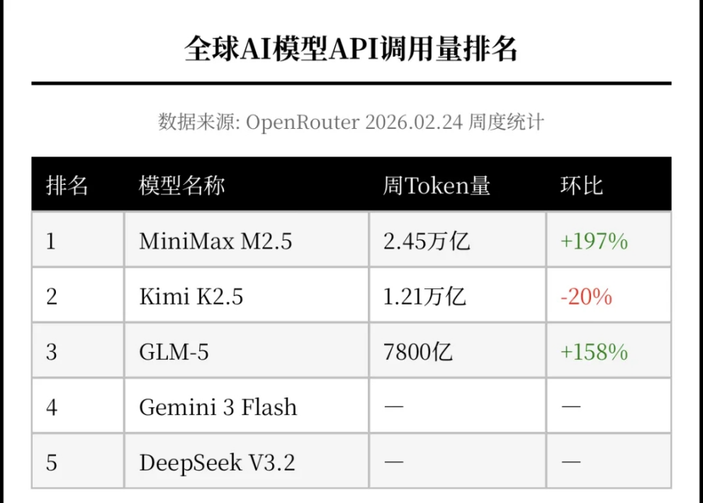 中国Token调用量首超美国，国产AI占据智能化浪潮的半壁江山？  第2张