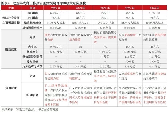 粤开证券罗志恒：政府工作报告释放的九大信号  第2张