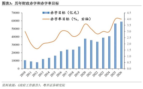 粤开证券罗志恒：政府工作报告释放的九大信号  第3张