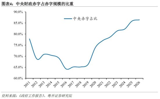 粤开证券罗志恒：政府工作报告释放的九大信号  第4张