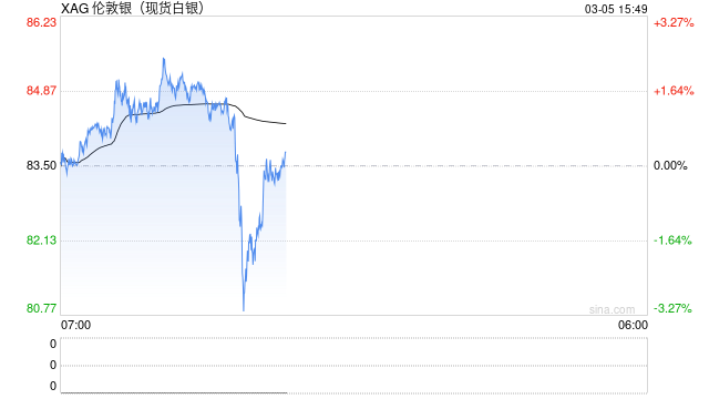 快讯：现货白银日内跌幅达1.00%，现报82.61美元/盎司  第2张
