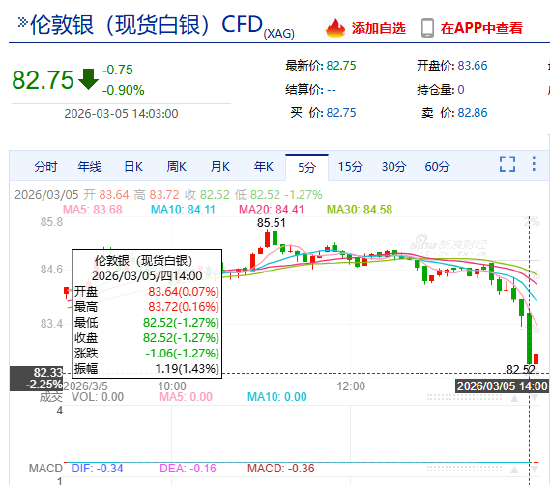快讯：现货白银日内跌幅达1.00%，现报82.61美元/盎司  第3张