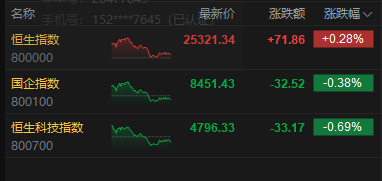 港股收评：恒指涨0.28% 科指跌0.69% 风电股强势 油气股下挫 山东墨龙跌超15%  第2张