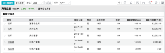 上海海隆赛能冲刺A股，中石化17.68%入股，董事长张军技术员出身，毕业于河北广播电视大学 | 长三角资本局  第6张