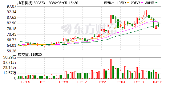 扬杰科技：截至2026年2月27日收市公司股东总户数为49000余户  第1张