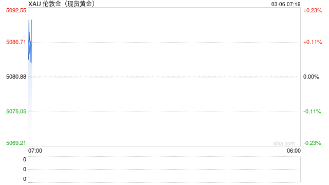 地缘溢价渐退，“压力测试”后金价上行动能走弱  第2张