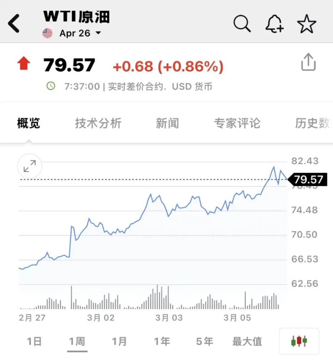 突发！道指暴跌近800点，原油一度暴涨8%，AI巨头逆市收涨  第3张
