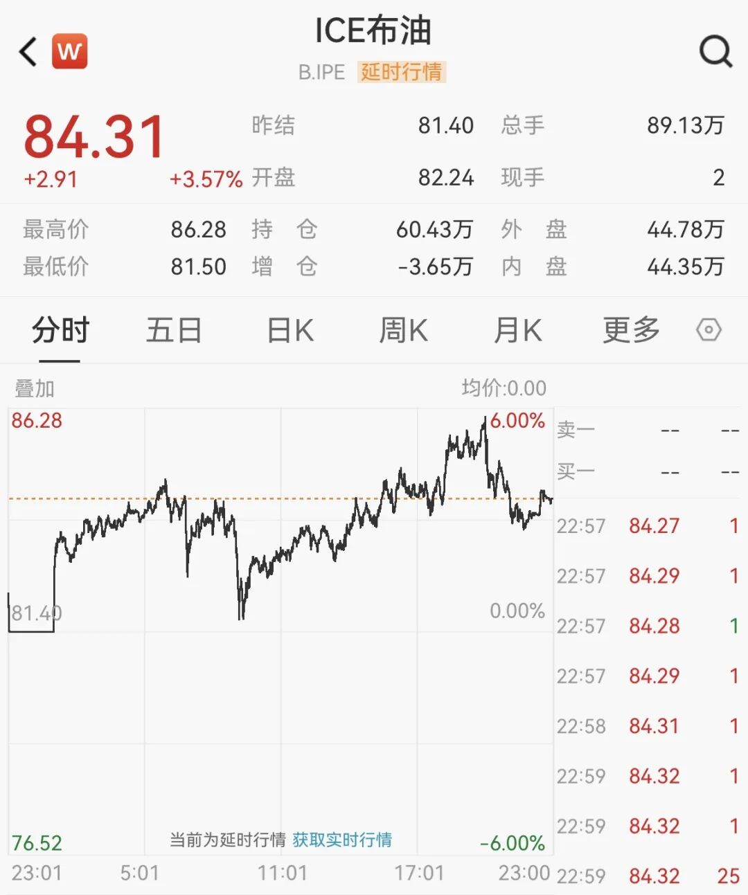 突发！道指暴跌近800点，原油一度暴涨8%，AI巨头逆市收涨  第4张