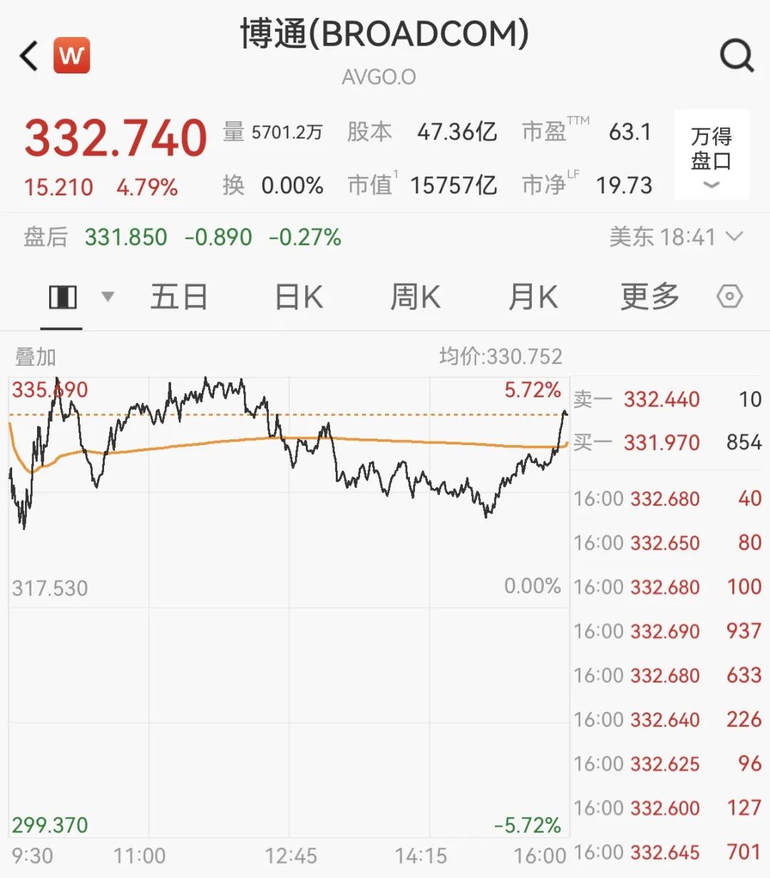 突发！道指暴跌近800点，原油一度暴涨8%，AI巨头逆市收涨  第5张