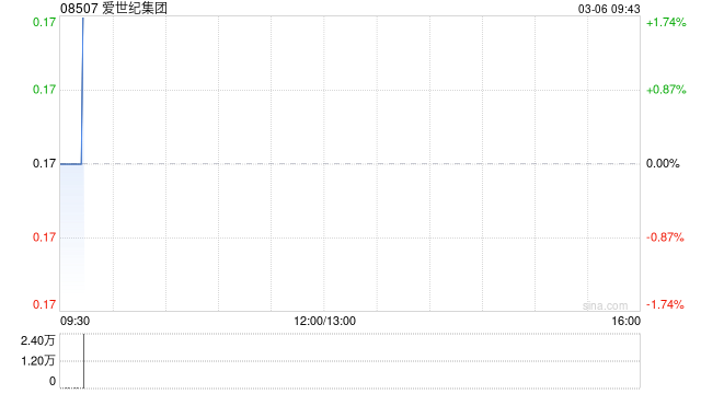 爱世纪集团遭Three Apple Industry Holdings Group (Hong Kong) Limited减持158.8万股  第1张