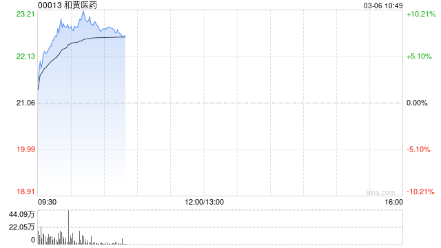 和黄医药早盘涨超7% 去年纯利同比增长11倍至4.57亿美元  第1张