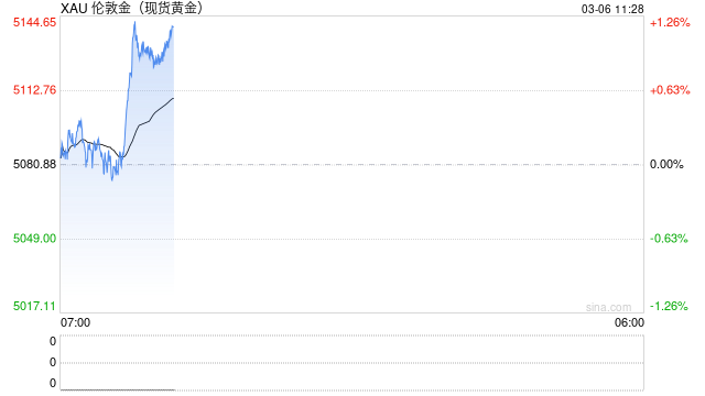 中东战火烧不旺金价？三大逆风让“避险之王”突然熄火  第2张